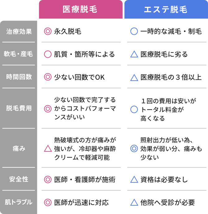 医療脱毛とエステ脱毛の比較